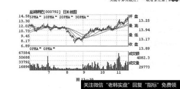 庄家拉升的盘面特征？庄家拉升的盘面特征是什么？