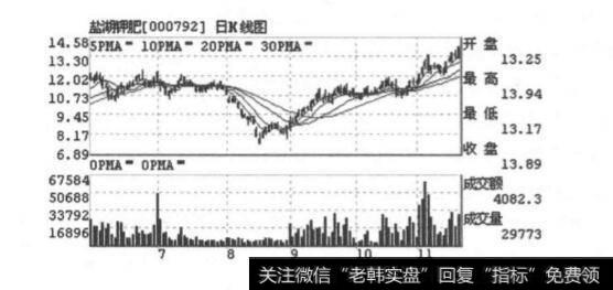 庄家拉升的盘面特征？庄家拉升的盘面特征是什么？