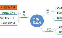 龙虎榜：宝塔实业缩量板；机构介入次新股