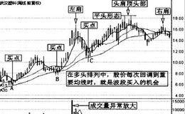 均线多头排列的详解