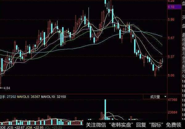 同花顺逍遥追高指标公式