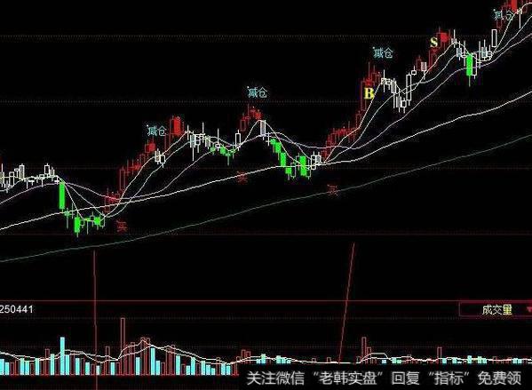 同花顺超级相对指标公式