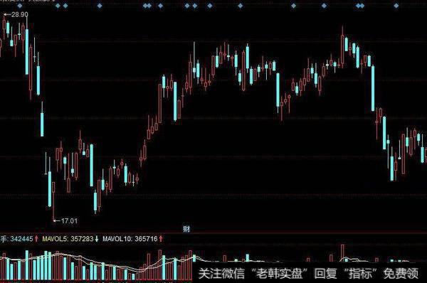 同花顺淘金布林线主图指标公式