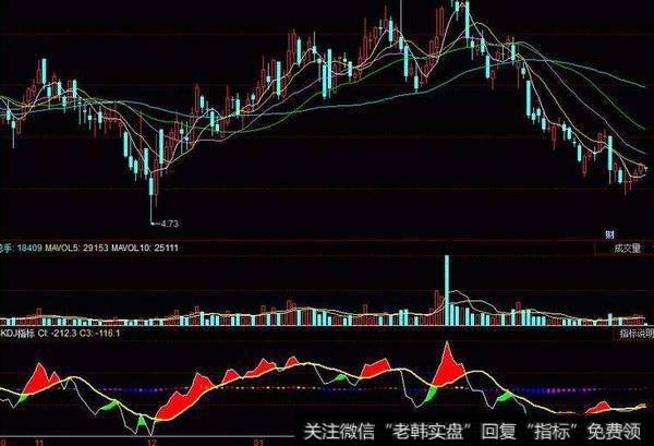 同花顺CCI与KDJ共振指标公式