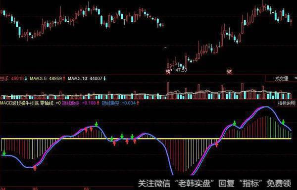 同花顺顶底背离王指标公式