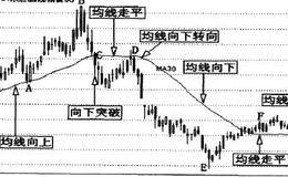 均线与波段卖出时机——均线向下转向和均线向下运行