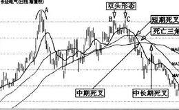 均线死叉和死亡三角的详解