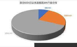 上证综指创反弹新高 229只个股跑赢大盘逾四倍