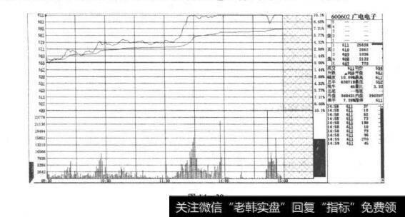 在股价与日均线中寻找买点？如何在股价与日均线中寻找买点？