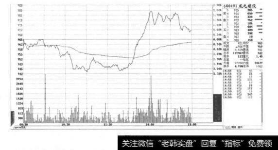 在股价与日均线中寻找买点？如何在股价与日均线中寻找买点？