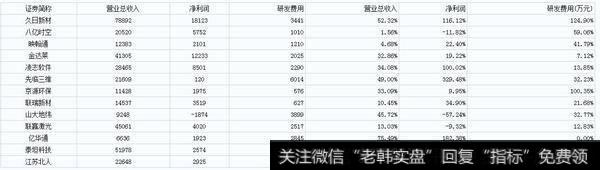 科创板申报企业纷纷加码研发 上半年业绩12家盈利1家亏损