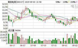 <em>南极电商</em>：连续5日融资净买入累计1285.07万元（09-02）