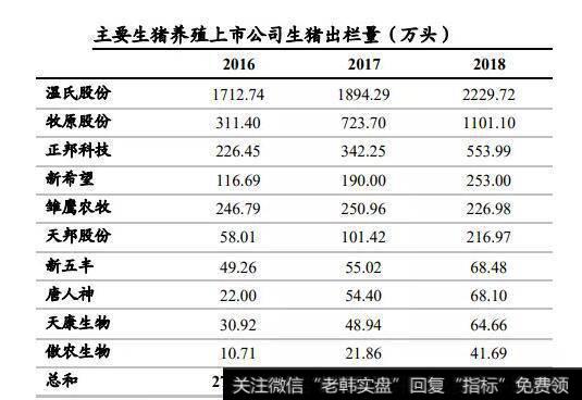 2018年，我国养猪龙头温氏、牧原、正邦、雏鹰、天邦、天康、罗牛山、龙大肉食、金新农共出栏4476.3万头，占当年全国生猪出栏6.45%。