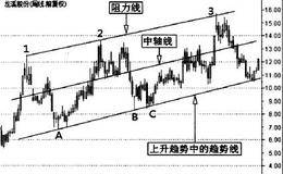 趋势中的<em>阻力线和支撑线</em>