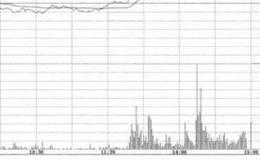 午后放量冲高后震荡回落？午后放量冲高后震荡回落分析？