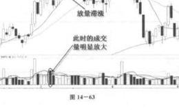 什么是放量滞涨？放量滞涨分析？