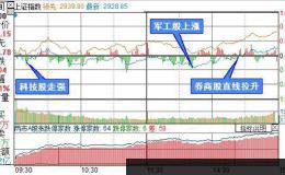 复盘9张图：创业板指涨幅0.49% 芯片概念股狂欢