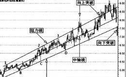 趋势线在波段操作中的应用