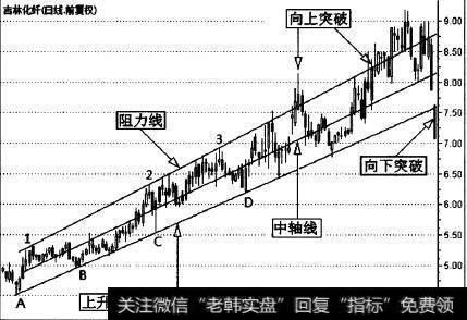 吉林化工(000420)一段中期上升趋势的日K线走势图