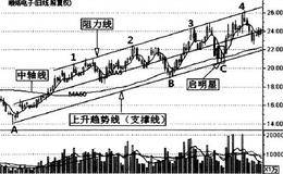 依据中期趋势线操作的详解