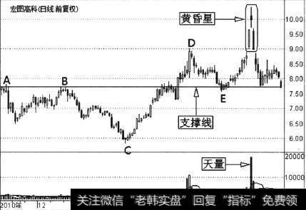 宏图高科(600122)的一段日K线走势图