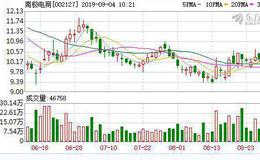 <em>南极电商</em>：连续6日融资净买入累计1328.55万元（09-03）