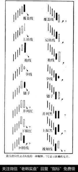 由K线的峰谷所形成的几种模式