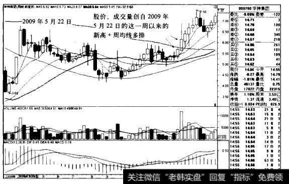 华神集团K线图（2009.3-2010.3）