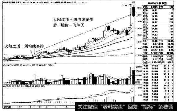 华神集团K线图（2009.10-2010.11）