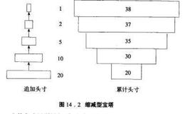 缩减型宝塔是如何建立起来的？