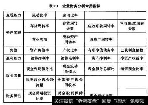 企业财务分析常用指标