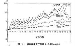 最佳赌资率的决定方法是什么？