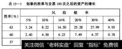 划拳的胜率与交易100次之后的资产的增长