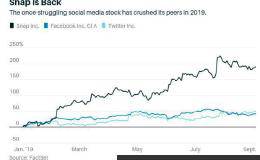 Snap获升评、目标价20美元！然华尔街们仍有疑虑