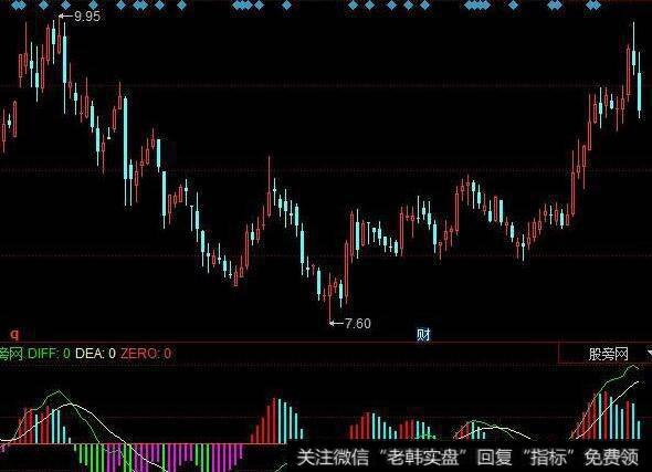 同花顺趋势顶底金叉指标公式