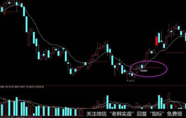 同花顺寻黑马指标公式