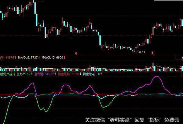 同花顺波启前兆主图指标公式