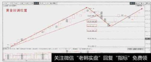 为什么说黄金分割确定阻力支撑？