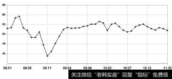 采购经理指数