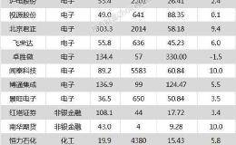 沪指收涨0.93% 闻泰科技、<em>桃李面包</em>等28只个股盘中股价创历史新高