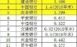 富人财富狂增！私行重回高增长：平安激增34% 招行民生增速“掉队”！