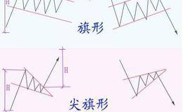 方旗型与尖旗型整理形态