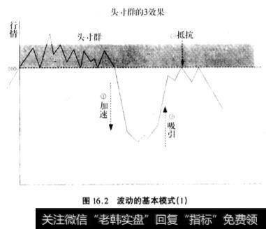 头寸群的三个作用