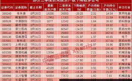 三季度以来436家公司股东户数下降 51股筹码集中度显著提升