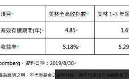 《中信投信》全球不确定性攀升 短高收优势具投资价值