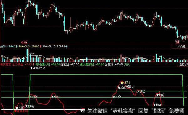 同花顺老K草上飞指标公式