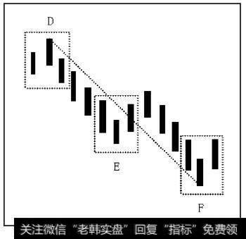 E出现时，DE向下笔产生。之后F再创新低，从E开始并未产生出新笔，则笔DF为笔DE的延伸