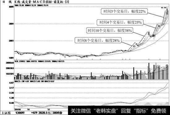 钢构工程（600072）K线走势图