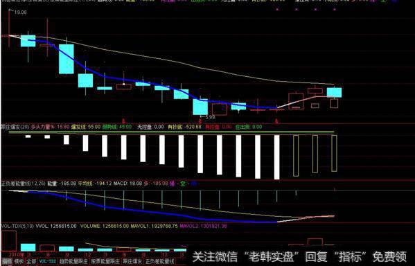 同花顺连根拔起指标公式