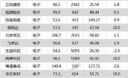 两市冲高回落 北京君正、宁波银行等41只个股盘中<em>股价创历史新高</em>